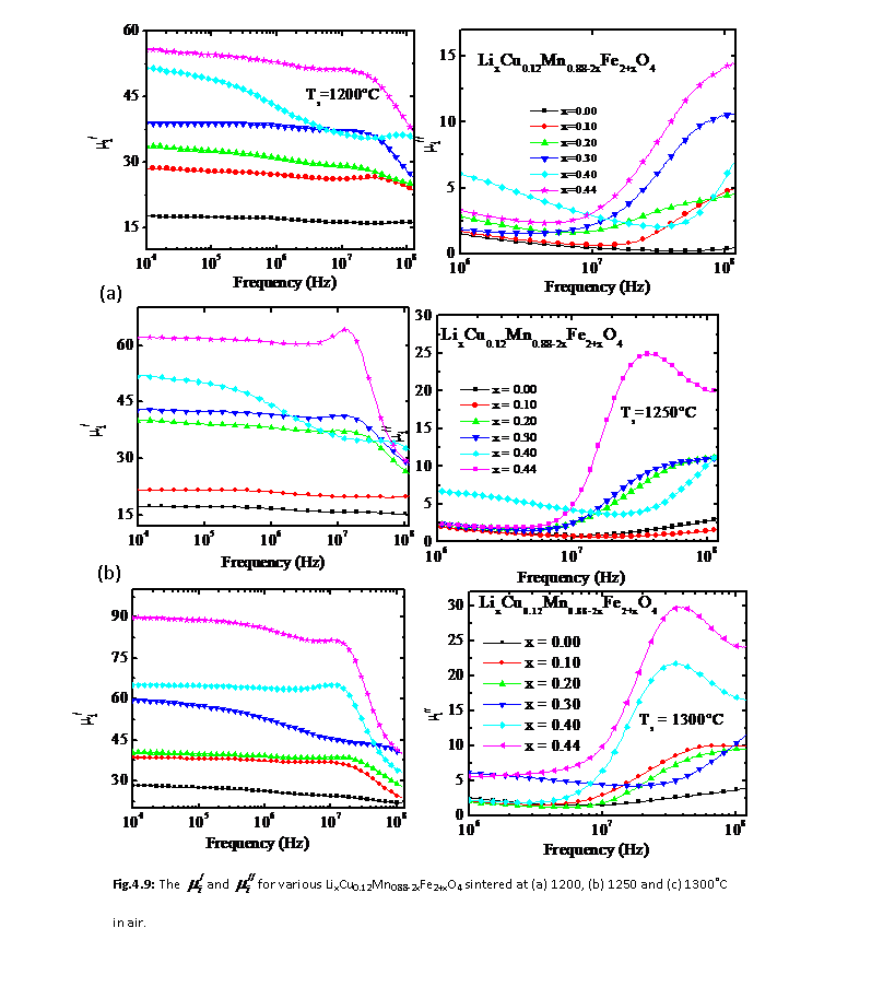 Complex Permeability with Sintering Temperature